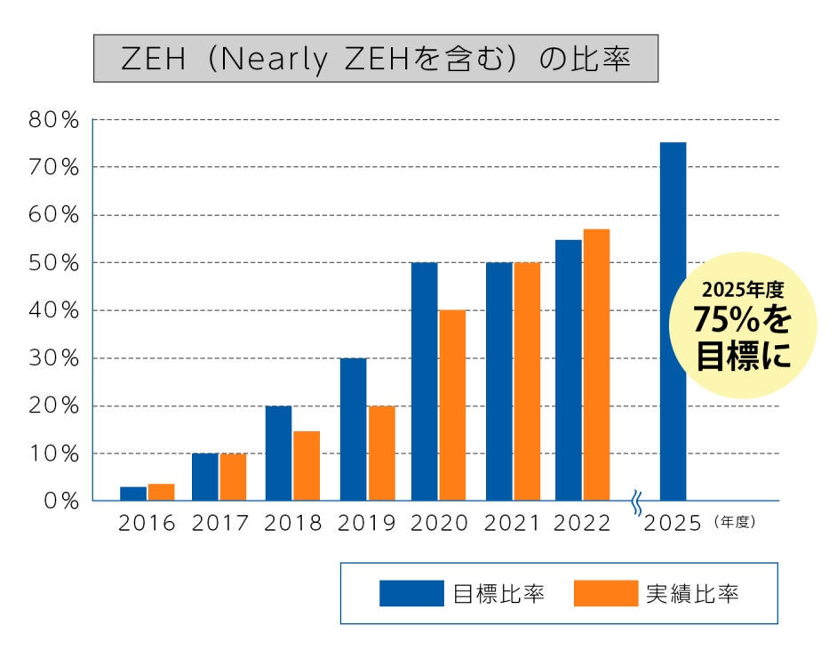 ZEH（Nearly ZEHを含む）の比率