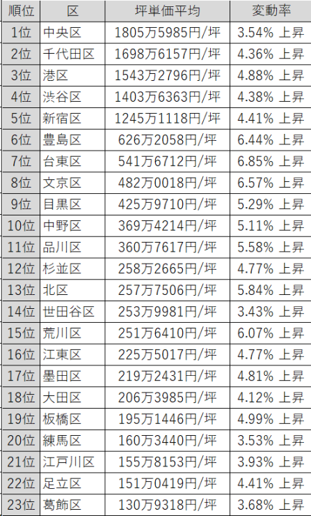【図表2】東京23区 2023年［令和5年］坪単価比較
