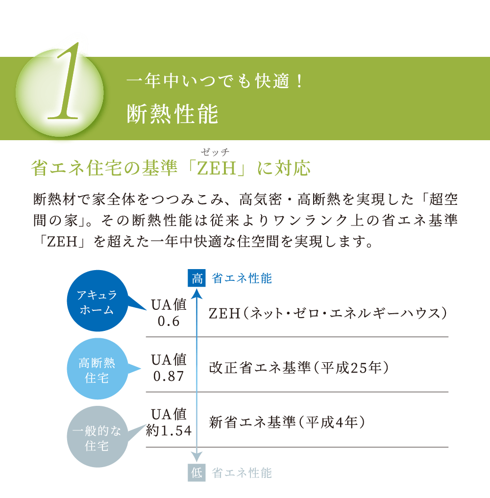 一年中いつでも快適！断熱性能