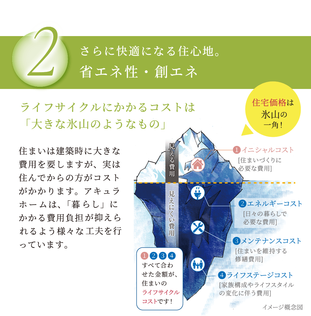 さらに快適になる住心地。省エネ性・創エネ