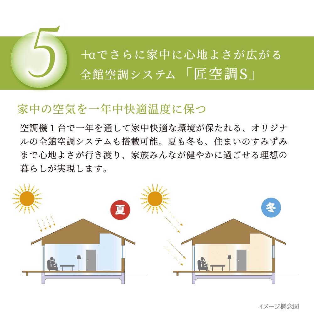 ＋αでさらに家中に心地よさが広がる全館空調システム「匠空調」