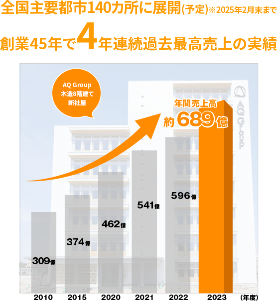創業45年で4年連続過去最高売上の実績