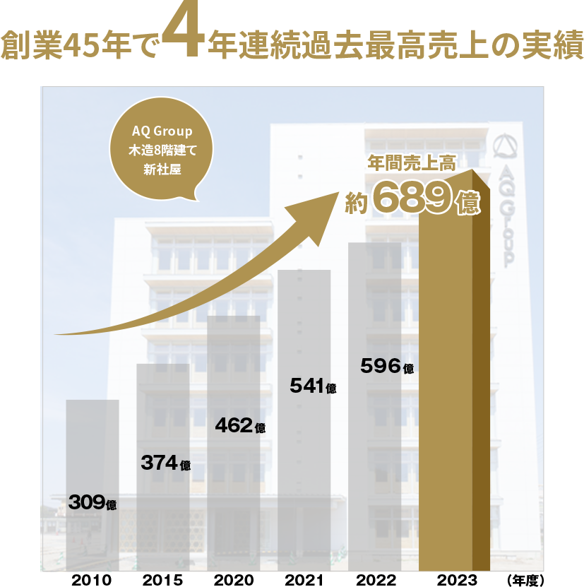 年間受注2,000棟・売上高500億円を突破！！