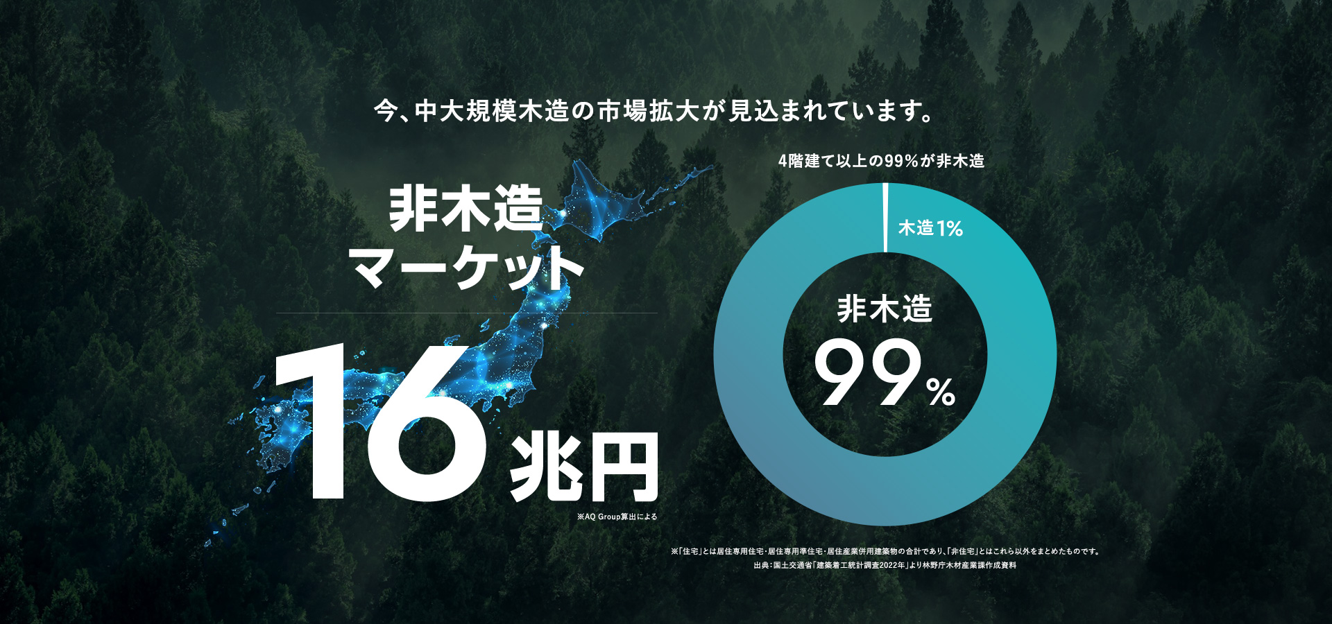 今、中大規模木造の市場拡大が見込まれています。4階建て以上の99％が非木造非住宅マーケット16兆円※AQ Group算出による※「住宅」とは居住専用住宅・居住専用準住宅・居住産業併用建築物の合計であり、「非住宅」とはこれら以外をまとめたものです。出典：国土交通省「建築着工統計調査2022年」より林野庁木材産業課作成資料