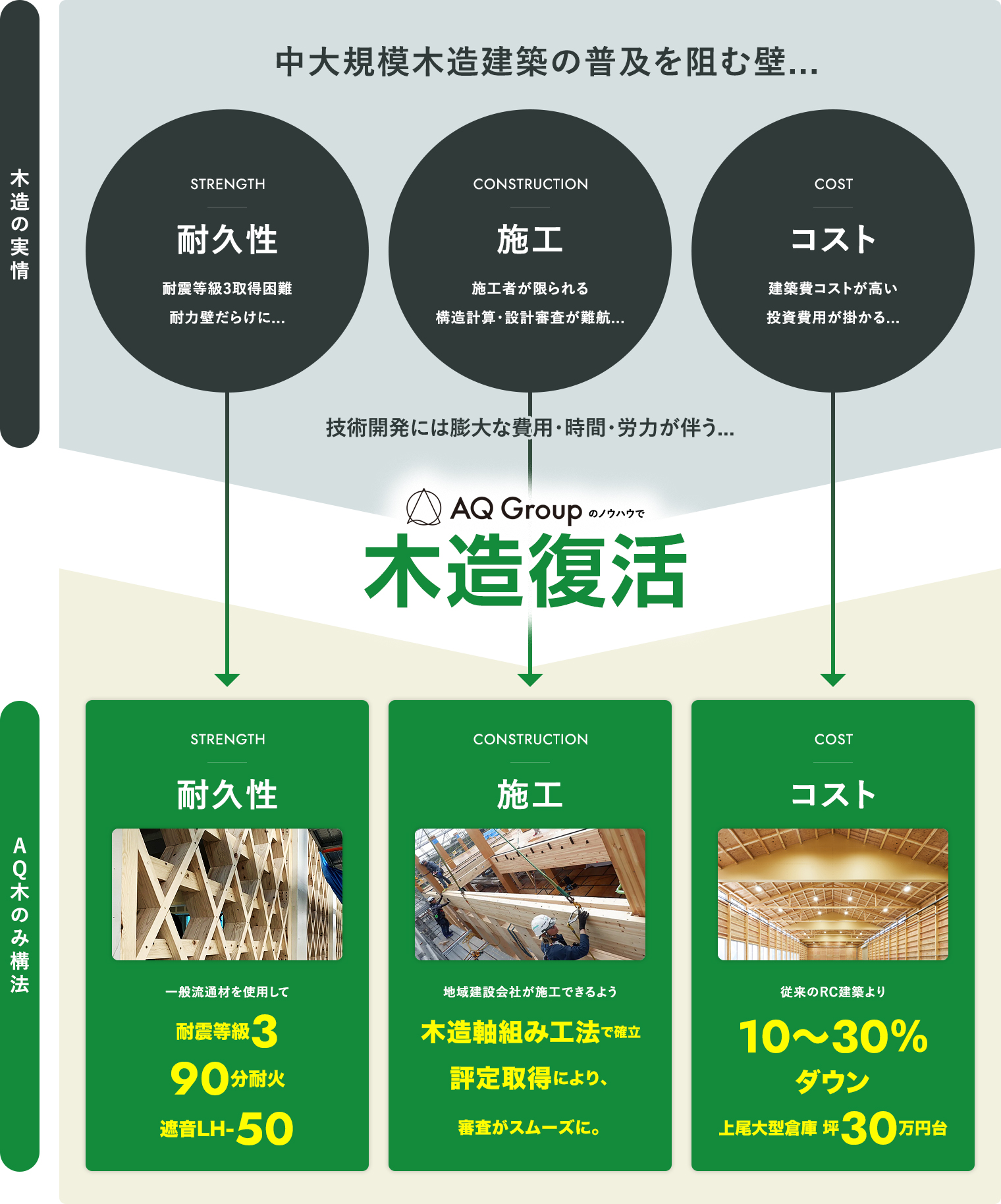 木造の実情中大規模木造建築の普及を阻む壁...耐久性/施工/コスト技術開発には膨大な費用・時間・労力が伴う...AQ木のみ構法なら一般流通材を使用して耐震等級3 90分耐火 遮音LH-50 地域建設会社が施工できるよう木造軸組み工法で確立 評定取得により、審査がスムーズに。 従来のRC建築より10~30%ダウン